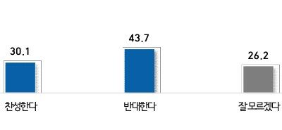 오픈넷 여론조사: 망사용료, 소비자에 피해 62.2% vs 요금 감면효과 29.4%