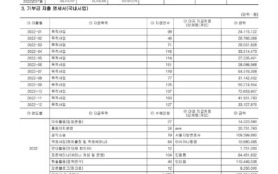 2022 연간 기부금 모금액 및 활용실적 공개