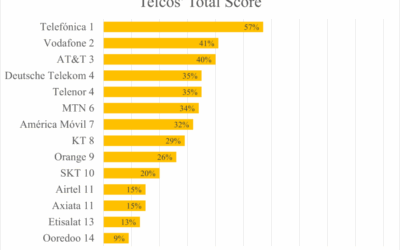 국내 망사업자들 RDR 기업책임지수, 해외 대형통신사들에 비해 낮아