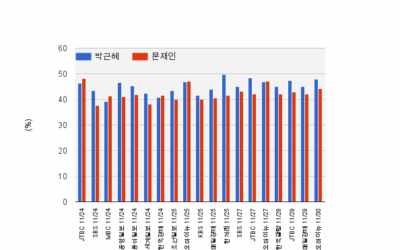 [부당한 임시조치 사례 ①] 그래도 대선 지지율 (블로거: deulpul)