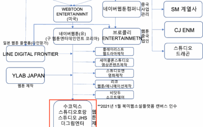 [발제문] &ldquo;웹툰 플랫폼과 문화예술 노동&rdquo; &ndash; 서울과기대 학술대회, 플랫폼 경제와 노동, 과연 공정한가? (2022.02.09.)